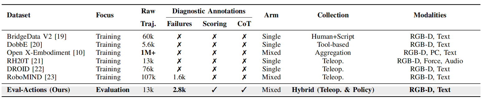 Comparison of representative robotic manipulation datasets