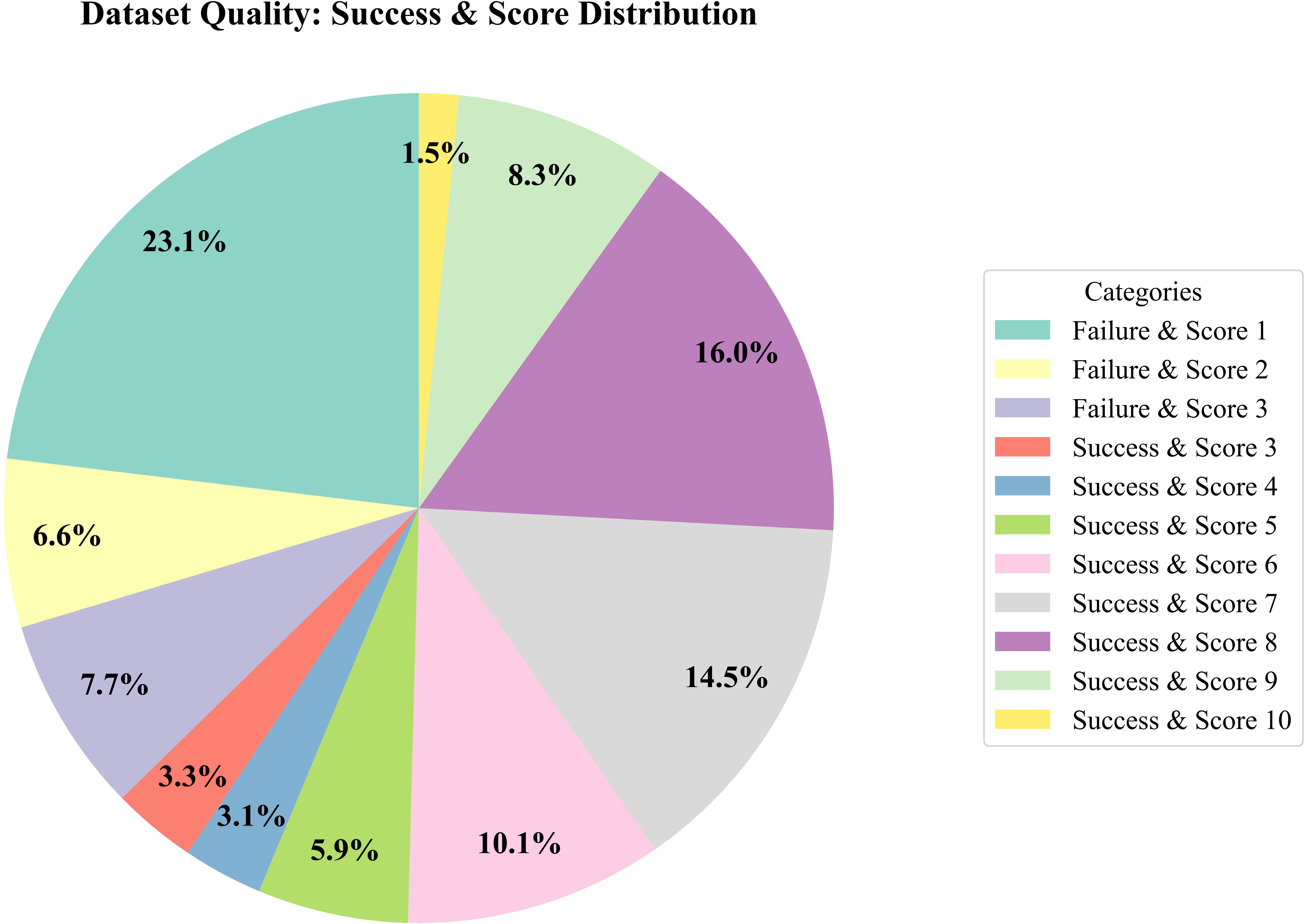 Distribution of Expert Grading scores